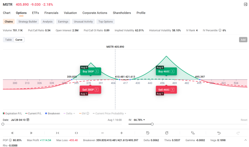 MSTR | 策略業績前期權操作手冊 | 單日曆價差還是雙日曆價差?