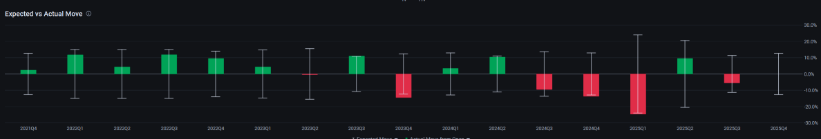 📊SMCI | 超微电脑 Inc Earnings Playbook | IVCrush Iron Condor 中立策略 | 混合信号,一个明确的设置 🎯