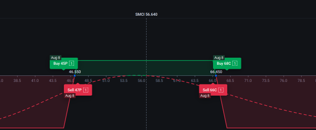 📊SMCI | 超微电脑 Inc Earnings Playbook | IVCrush Iron Condor 中立策略 | 混合信号,一个明确的设置 🎯