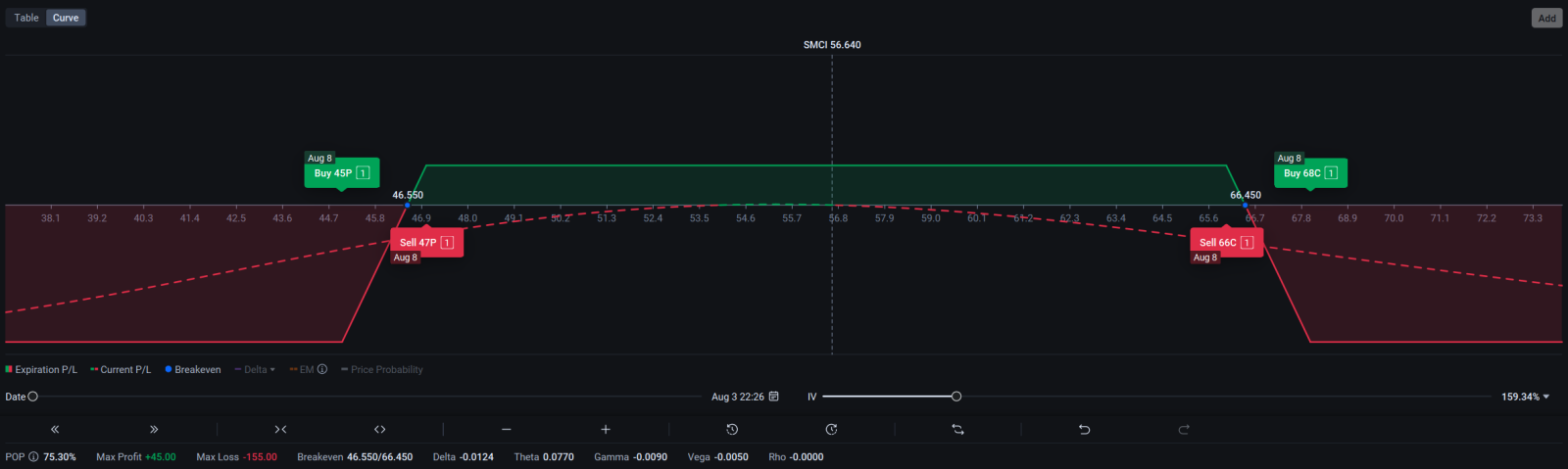 📊SMCI | 超微電腦公司收益策略 | IVCrush 鐵鷹期權中立策略 | 信號混雜,一個明確的設置 🎯