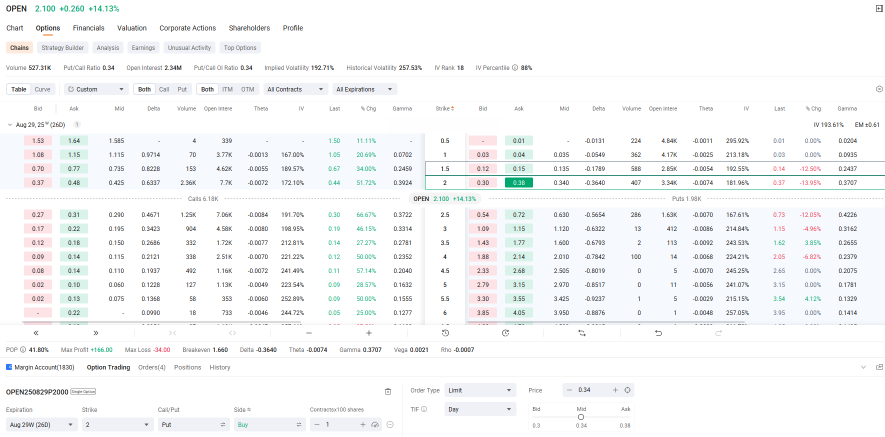 OPEN | Opendoor Technologies Inc | Adding Protective Put to Hedge Bull Call Spread Before Earnings