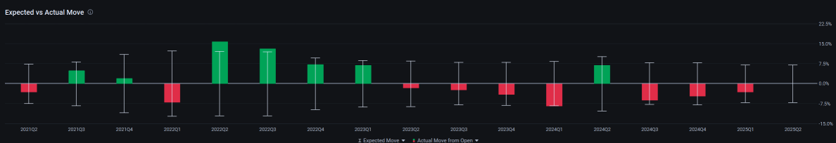 🚗 UBER | Uber Technologies Inc 'IV Crush' 财报策略 | 中立 🟦 或 看好 📈?
