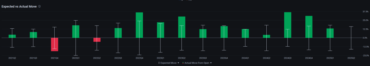🧠 APP | AppLovin Corporation Earnings Playbook | Riding AI Momentum with Bull Call Spread?