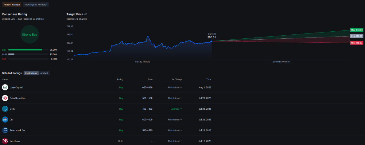 🧠 APP | AppLovin Corporation Earnings Playbook | Riding AI Momentum with Bull Call Spread?