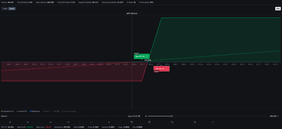 🧠 APP | AppLovin Corporation Earnings Playbook | Riding AI Momentum with Bull Call Spread?
