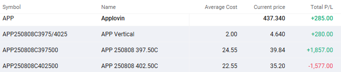 $Applovin (APP.US)$ 上一次发帖交易想法： [链接: 🧠 APP | AppLovin Corporation Earnings Playbook | Riding AI Momentum with Bull Call Spread？] 5/8/25 看涨期权价差 买入开仓：$2.00 借方 8/8/25 看涨期权价差 卖出平仓：$4.80 贷方  风险:回报: 1 : 2.4 目标收益 我打算继续卖出 看跌信用价差 在大约30-45天到期日（DTE）时，利用上涨趋势获利...