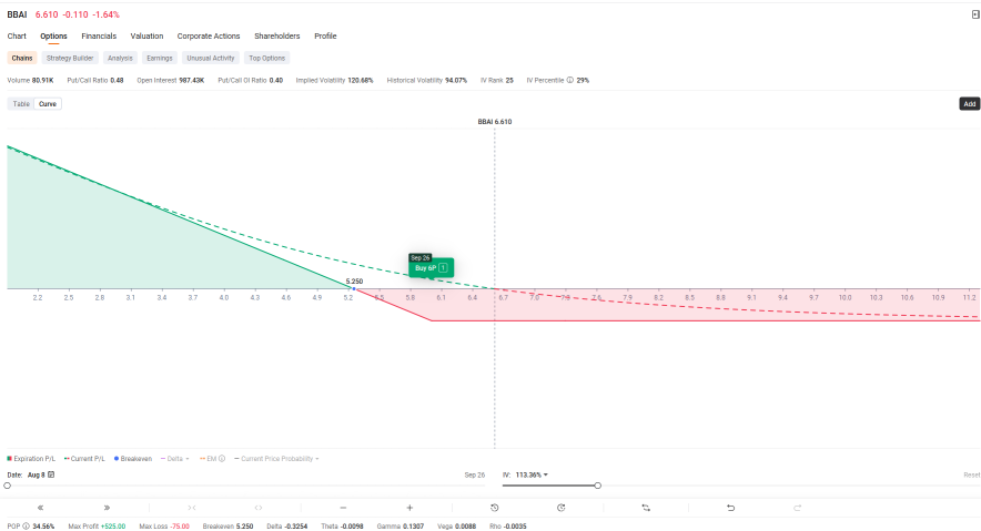 BBAI | BigBear.AI Getting Bearish | Simple Buy Put Options Play (pt 2)