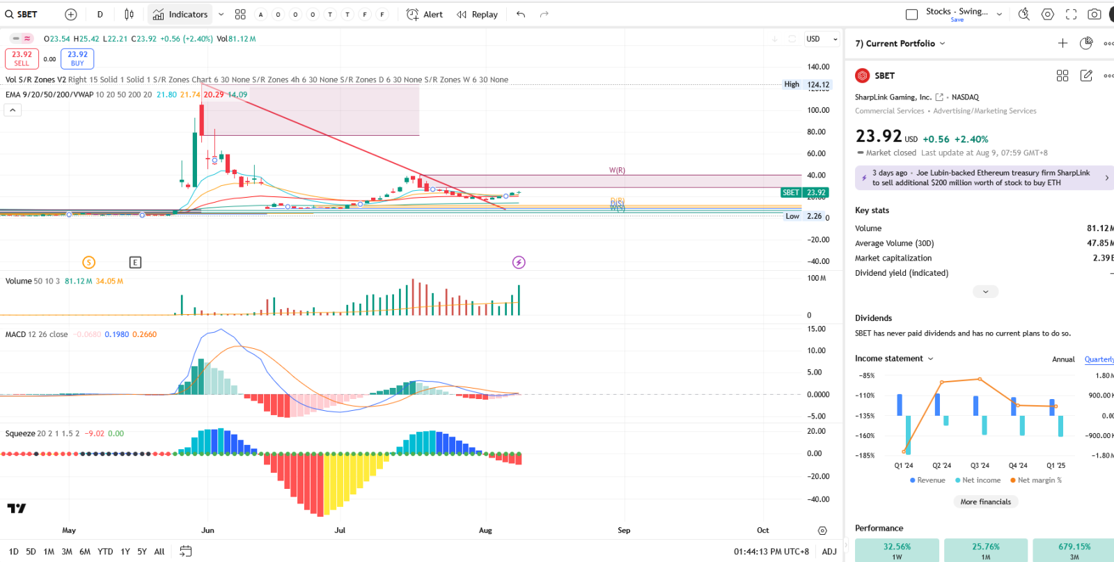 🔍SBET | Sharplink Gaming Inc PreEarnings to Post Earnings ... - moomoo  Community