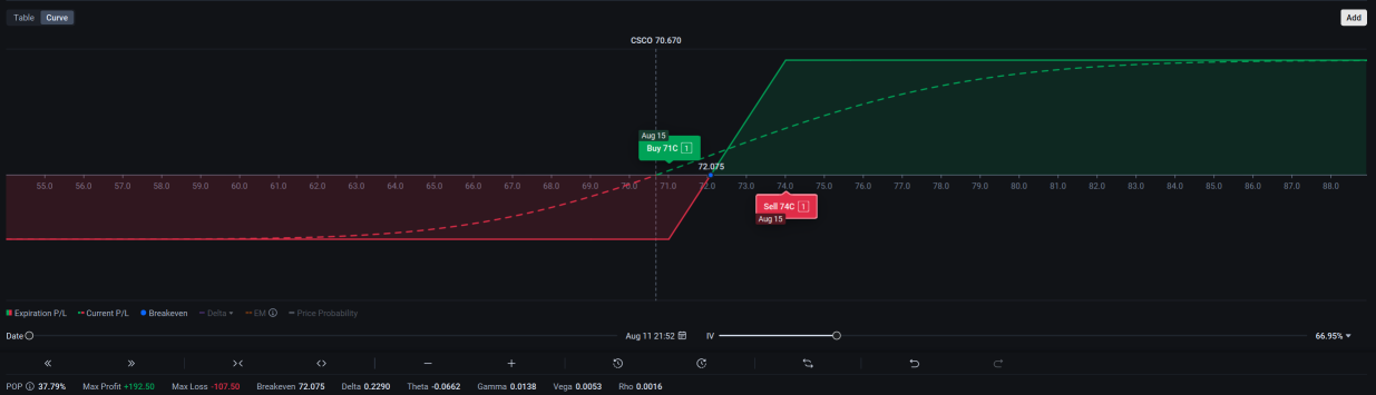 💻CSCO | Cisco Systems Inc Earnings Setup | Bullish Spread for AI & Security Growth Potential 📈