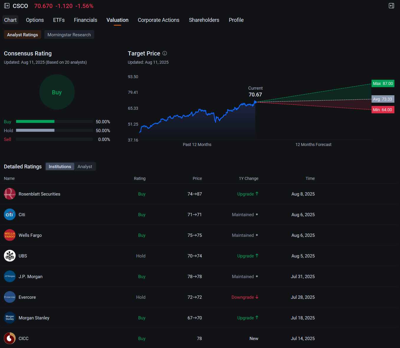 💻 CSCO | 思科系统公司收益设置| 人工智能和安全增长潜力的看好价差📈 - moomoo 社区