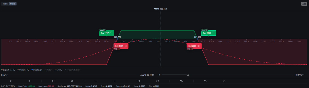 🚨 AMAT | 應用材料盈前期權 Iron Condor | 82% 概率中性期權設置