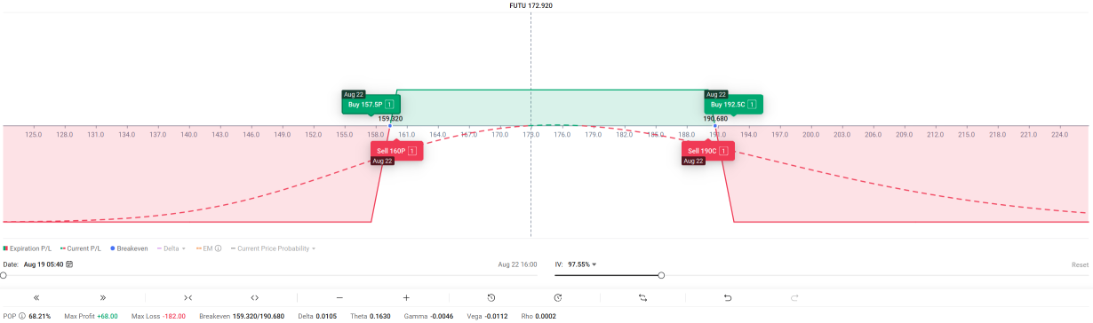 📊 FUTU | Futu Holdings Ltd Before Earnings | Mechanical Iron Condor Neutral Setup
