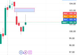 🔥WMT | 沃尔玛公司财报即将公布 | 我的看涨偏向期权策略 | 反向铁鹰策略