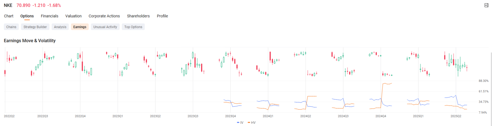 NKE, MU, COST | Nike, Micron Technology, Costco Pre-Earnings Rising IV | Double Calendar Spread Options Play