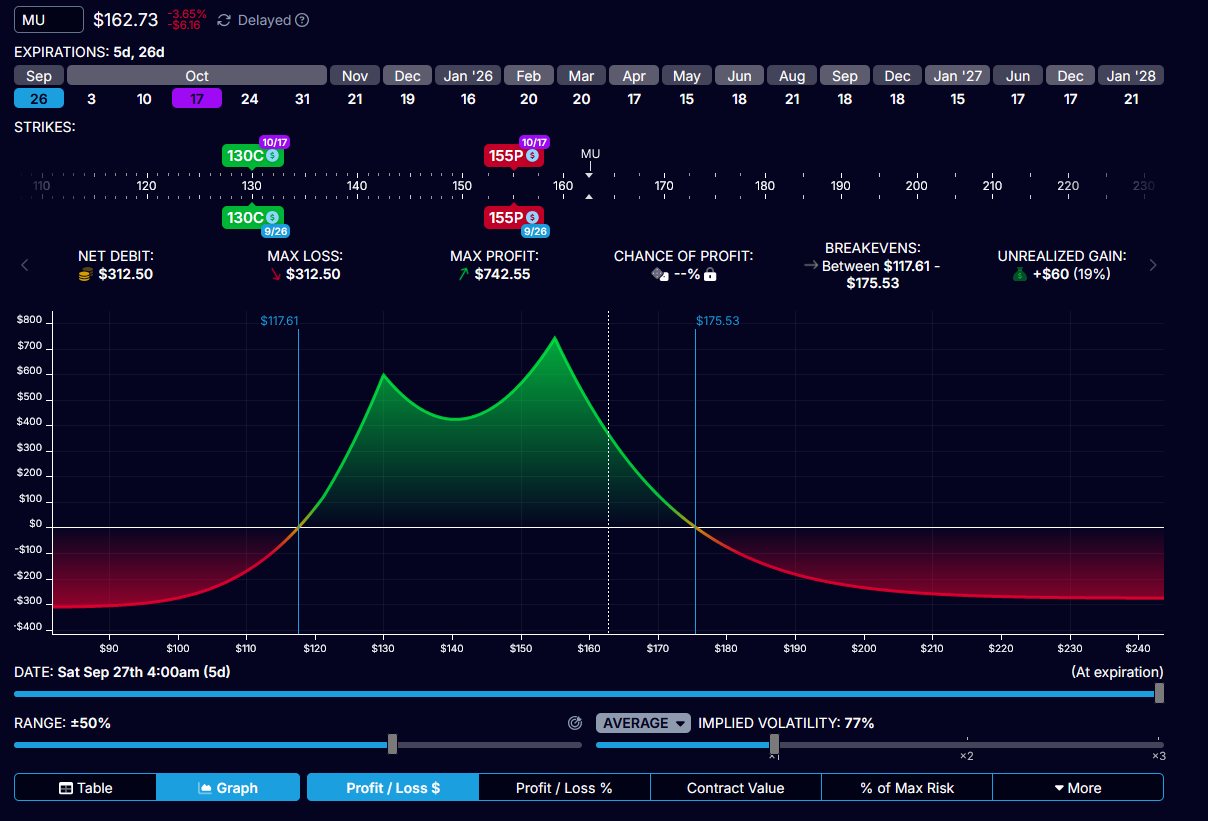 NKE, MU, COST | Nike, Micron Technology, Costco Pre-Earnings Rising IV | Double Calendar Spread Options Play