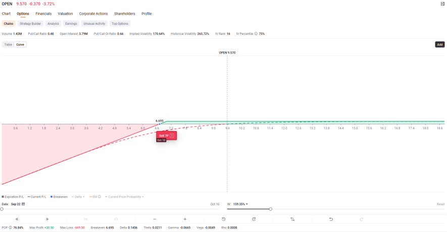 ⏳📉 OPEN | Opendoor Technologies 現金擔保看跌期權更新 | 市場時機與定向收益