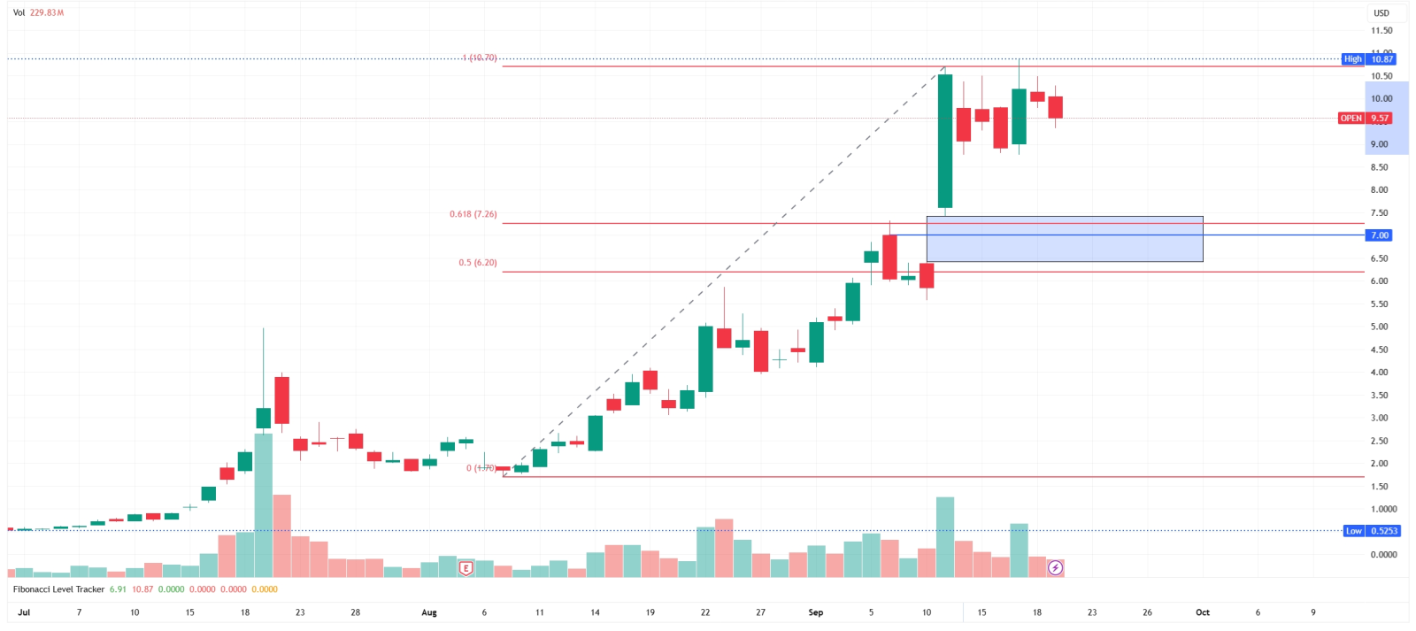 ⏳📉 OPEN | Opendoor Technologies Cash Secure Put Update | Market Time and Directional Gains