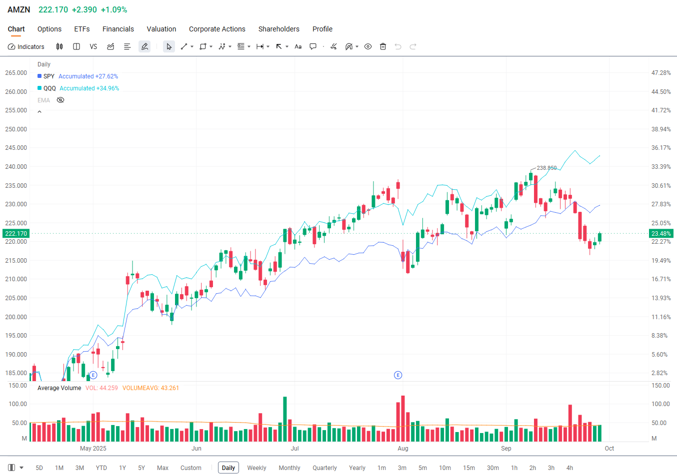 📢AMZN | 亞馬遜的大事件即將到來 —— 使用這個簡單的期權策略,你可能不會想錯過它 👀