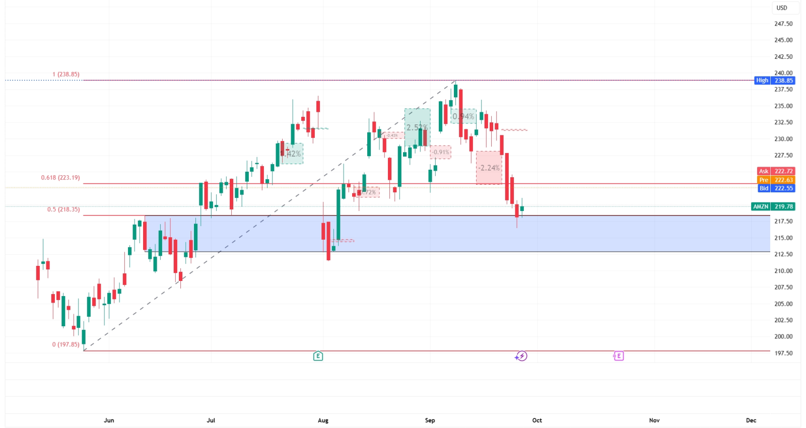 📢AMZN | 亞馬遜的大事件即將到來 —— 使用這個簡單的期權策略,你可能不會想錯過它 👀