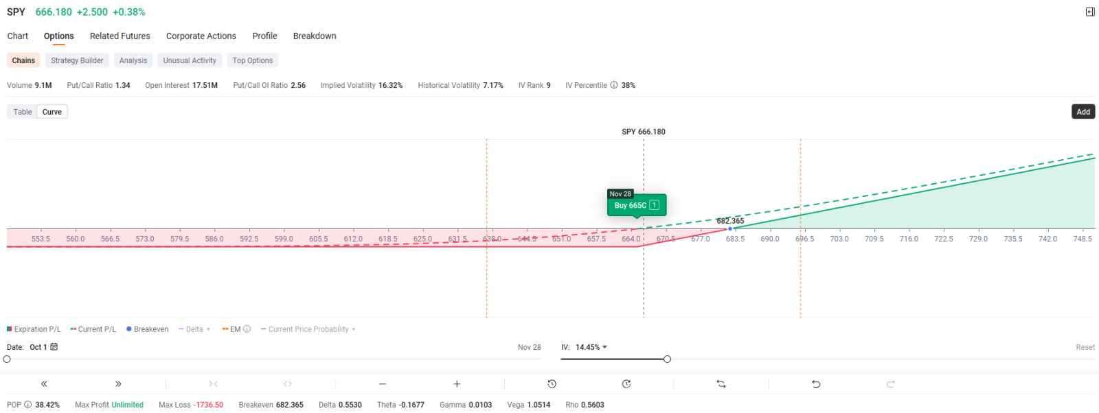 📊SPY和QQQ 2025年10月市場展望 | 政府停擺影響與ADP非農就業變化 | 使用單腿期權策略抄底?📈