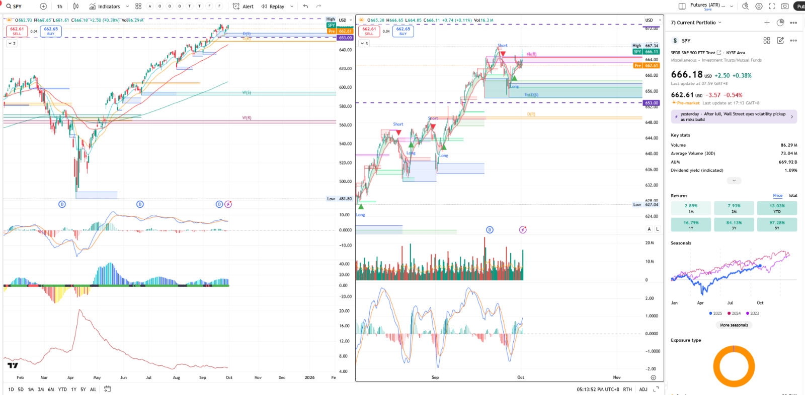 📊SPY和QQQ 2025年10月市場展望 | 政府停擺影響與ADP非農就業變化 | 使用單腿期權策略抄底?📈