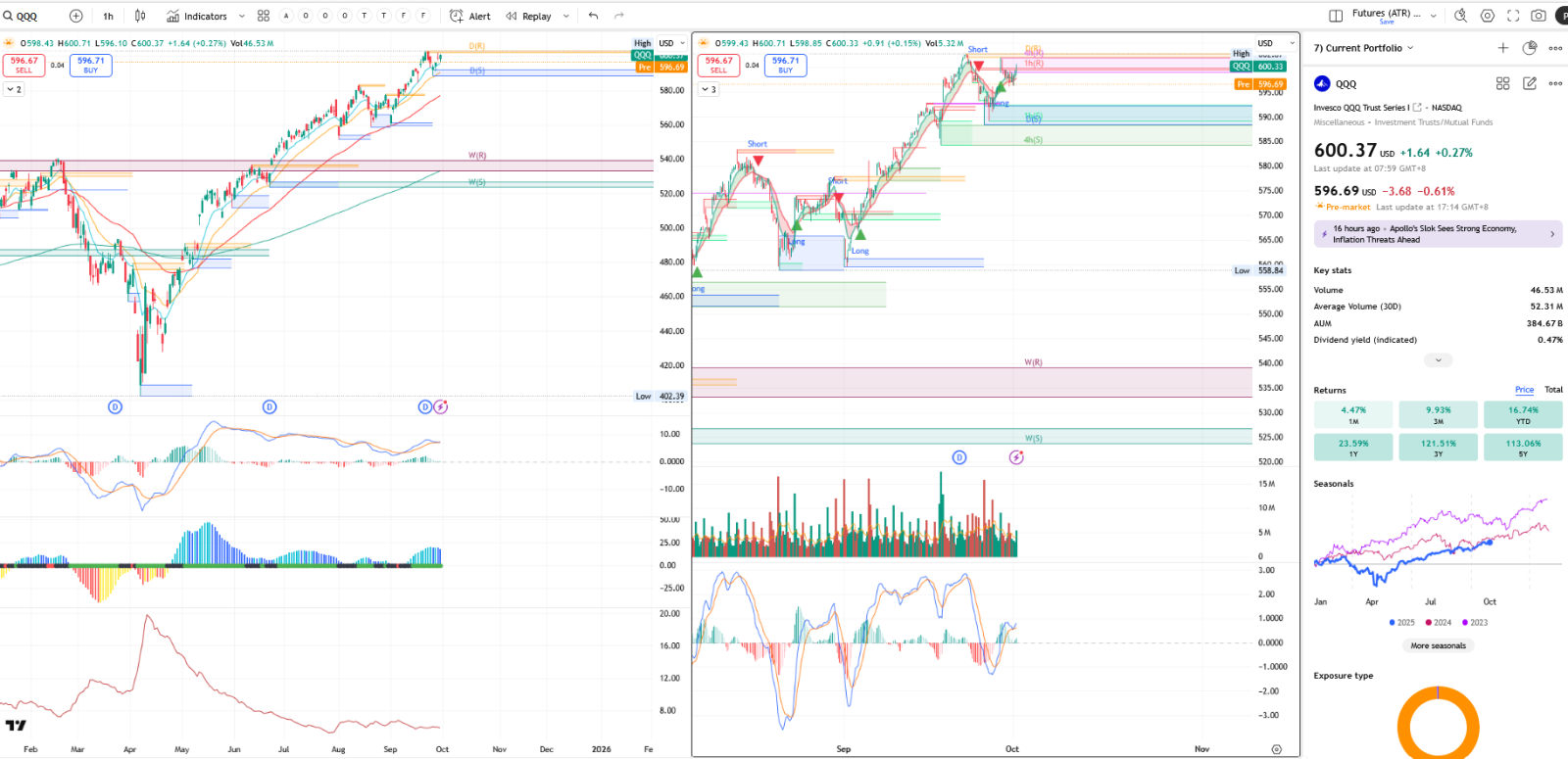 📊SPY和QQQ 2025年10月市場展望 | 政府停擺影響與ADP非農就業變化 | 使用單腿期權策略抄底?📈