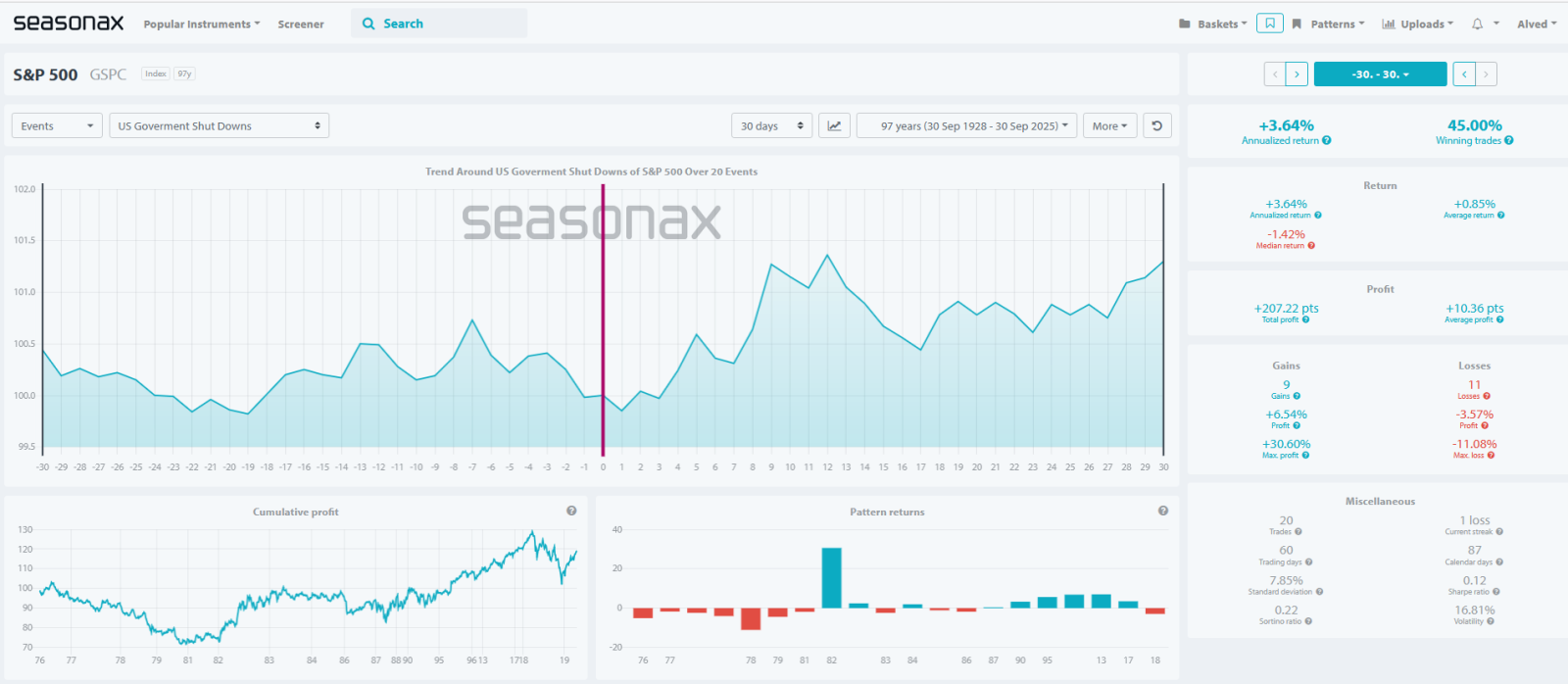 📊SPY和QQQ 2025年10月市場展望 | 政府停擺影響與ADP非農就業變化 | 使用單腿期權策略抄底?📈