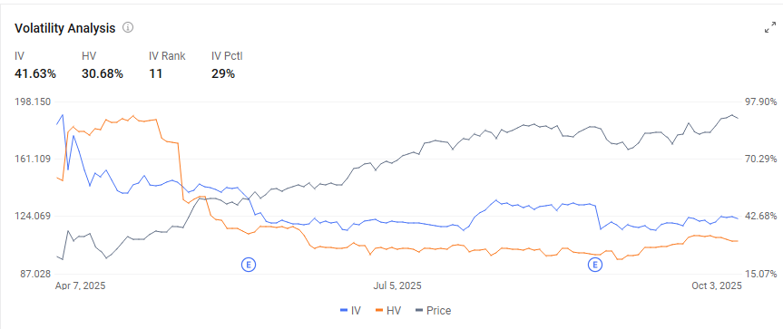 💻 NVDA | 英伟达 52 周高点突破,市场广泛支持 | 使用看跌对角期权策略而非卖出看跌期权?