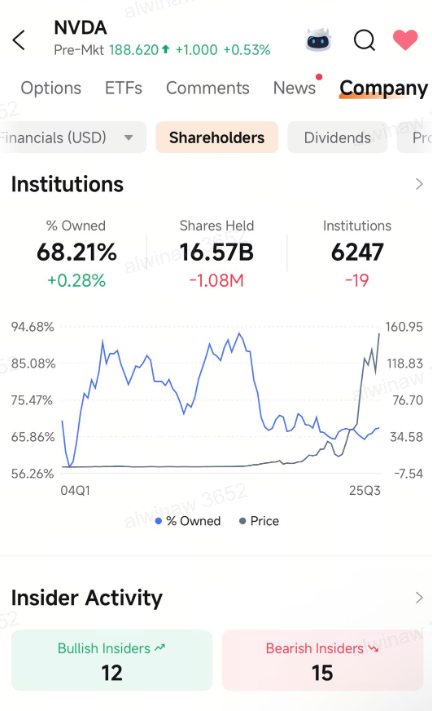 💻 NVDA | 英伟达 52 周高点突破,市场广泛支持 | 使用看跌对角期权策略而非卖出看跌期权?