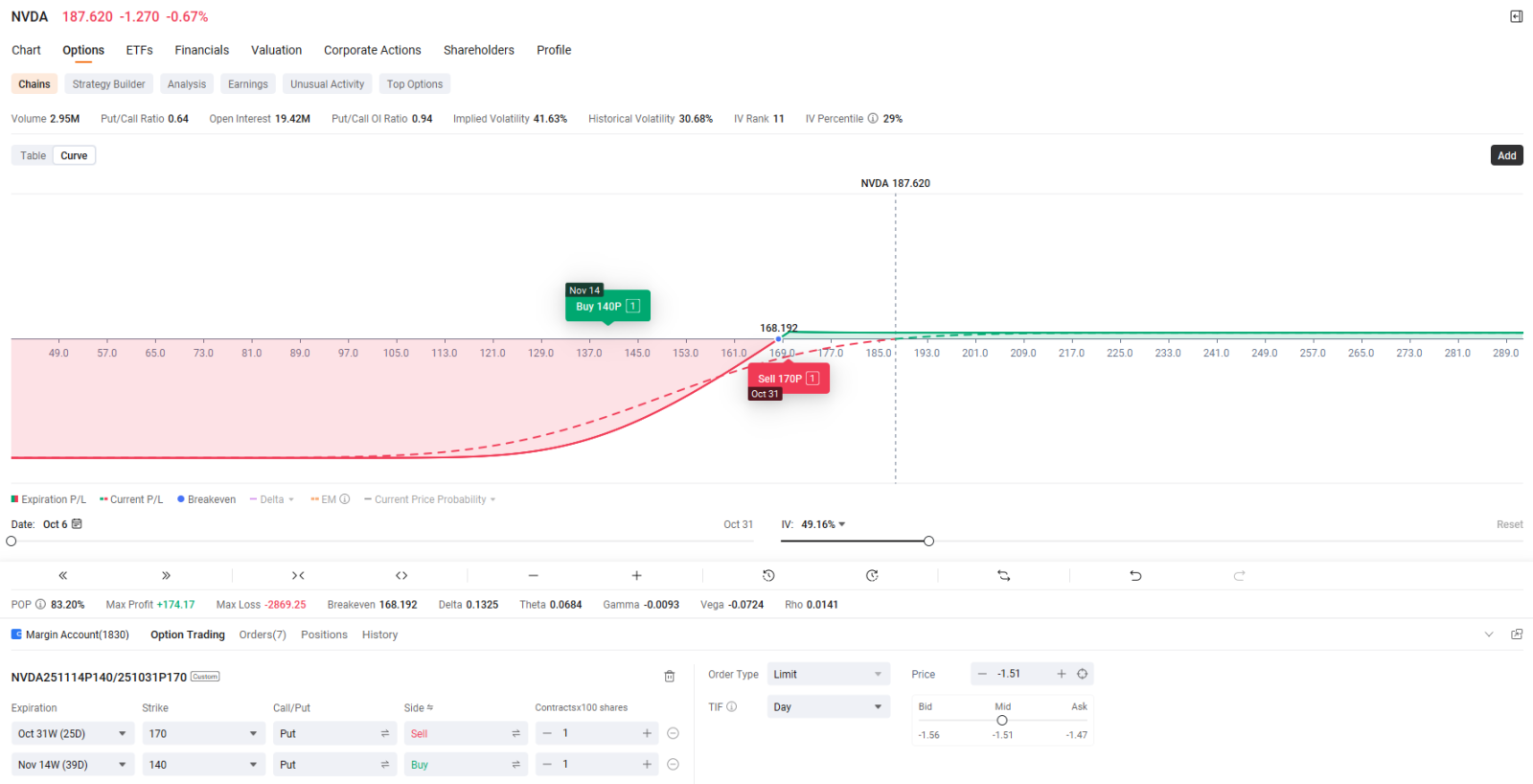 💻 NVDA | 英伟达 52 周高点突破,市场广泛支持 | 使用看跌对角期权策略而非卖出看跌期权?