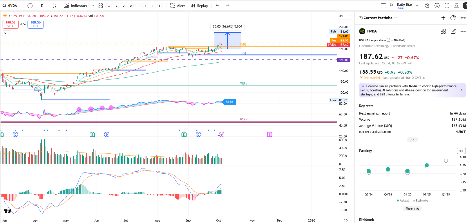 💻 NVDA | 英伟达 52 周高点突破,市场广泛支持 | 使用看跌对角期权策略而非卖出看跌期权?