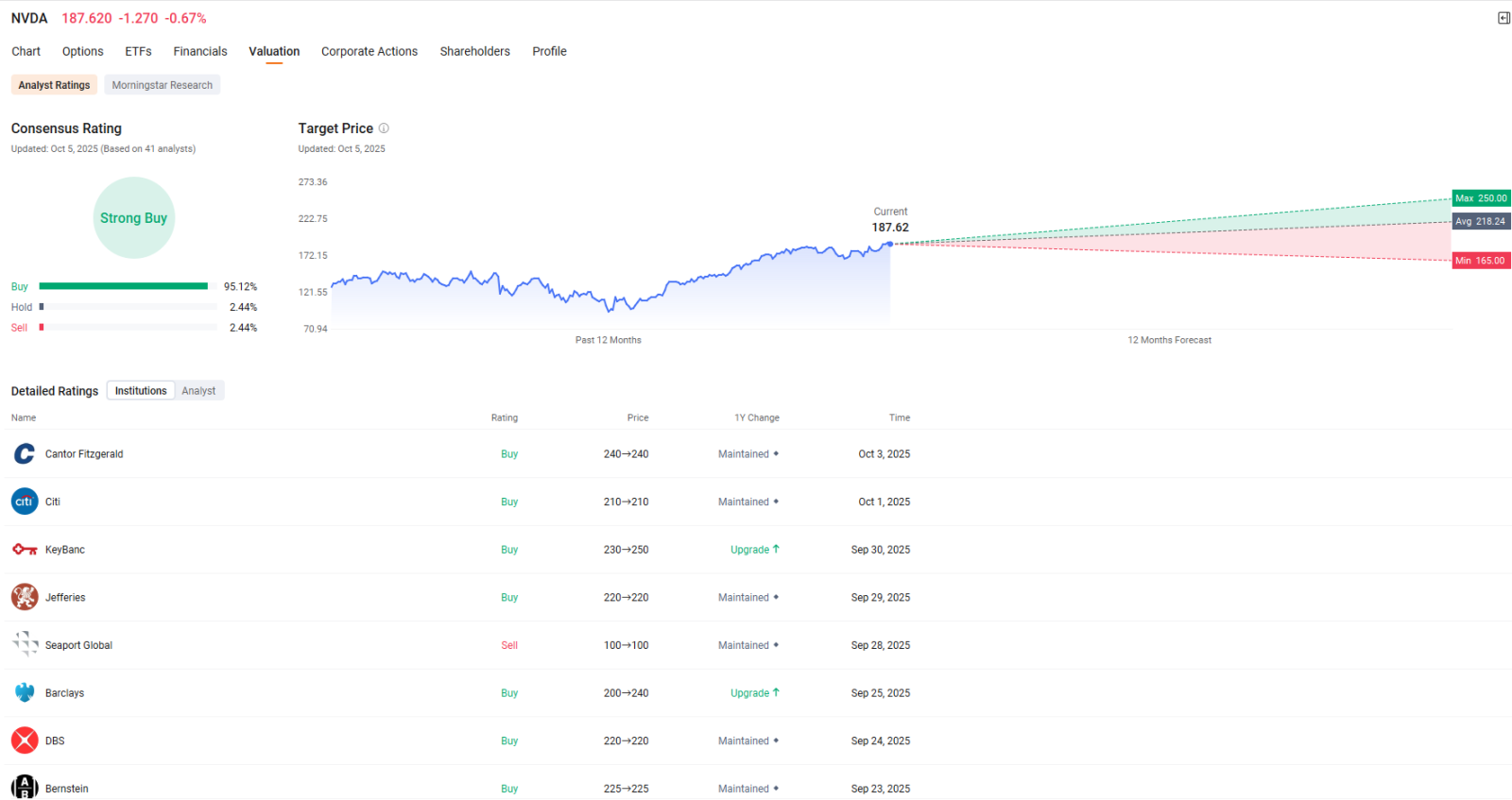 💻 NVDA | 英伟达 52 周高点突破,市场广泛支持 | 使用看跌对角期权策略而非卖出看跌期权?
