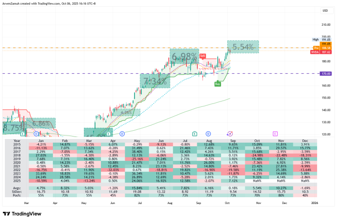 💻 NVDA | 英伟达 52 周高点突破，市场广泛支持 | 使用看跌对角期权策略而非卖出看跌期权？