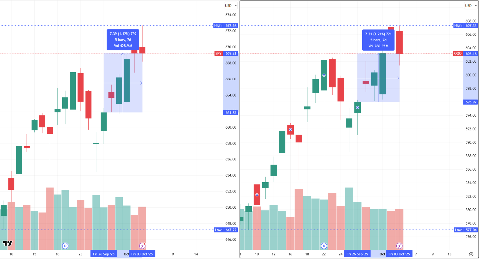 🔥 SPY & QQQ 第41周 | 你期待已久的我的每週佈局 | 做多看漲期權還是牛市看漲期權價差?