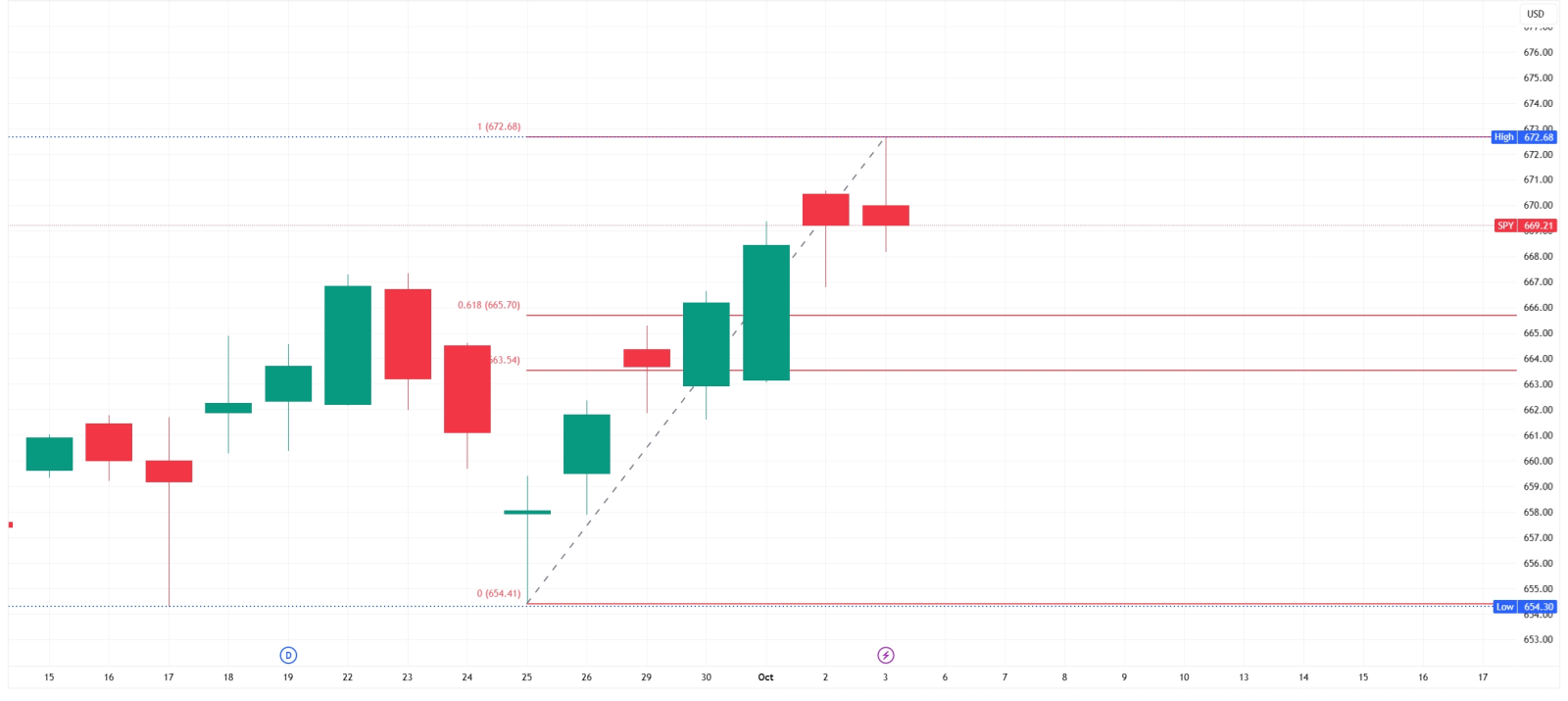 🔥 SPY & QQQ 第41周 | 你期待已久的我的每週佈局 | 做多看漲期權還是牛市看漲期權價差?