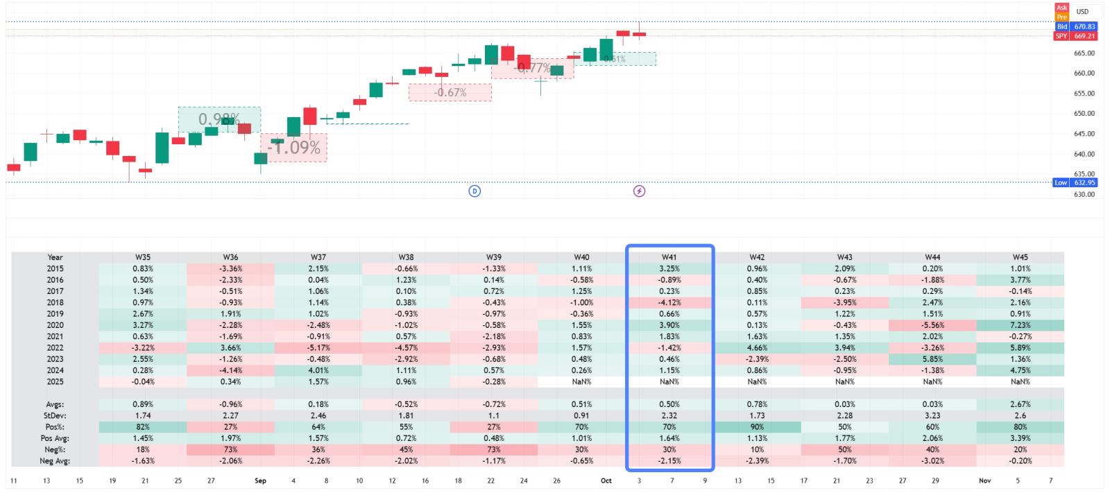 🔥 SPY & QQQ 第41周 | 你期待已久的我的每週佈局 | 做多看漲期權還是牛市看漲期權價差?
