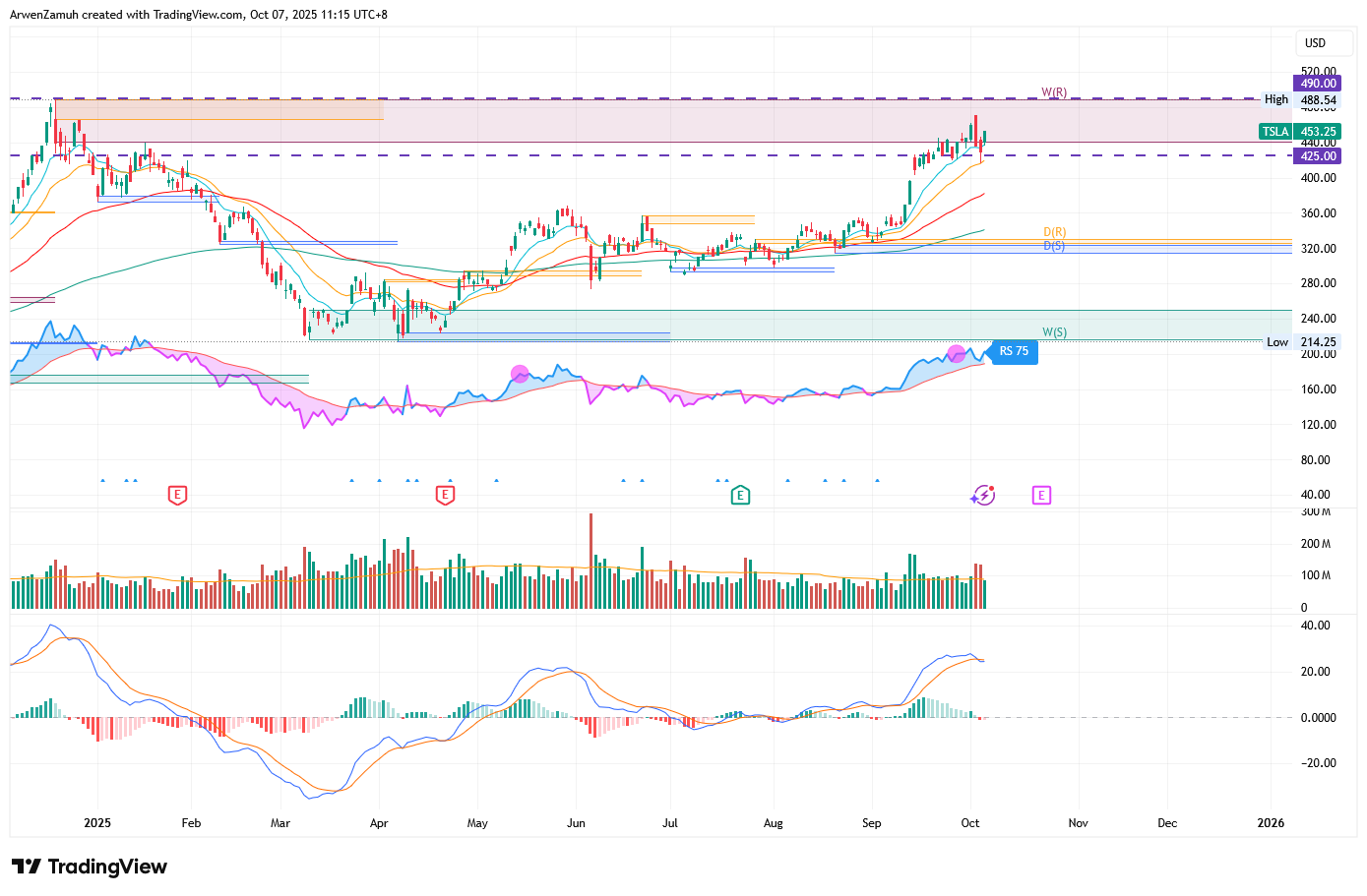 🚗 TSLA | Tesla's Double Calendar Options before Earnings | Capture Rising Volatility with Mixed Sentiment