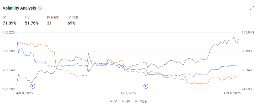 🚗 TSLA | Tesla's Double Calendar Options before Earnings | Capture Rising Volatility with Mixed Sentiment