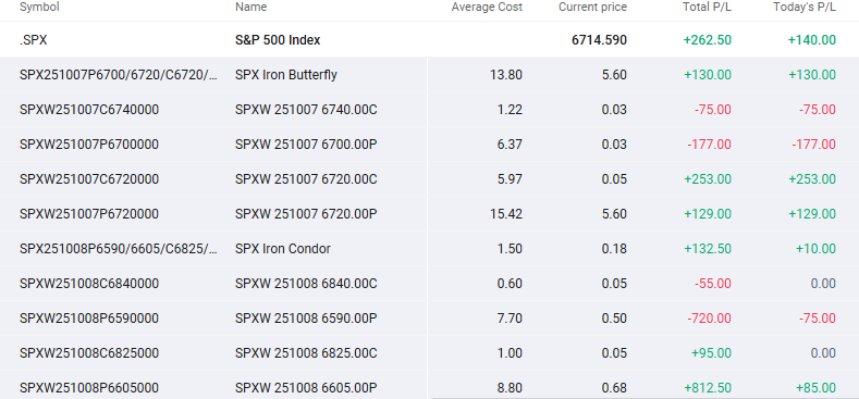 📊SPX 5 DTE Iron Condor and 0 DTE Iron Fly Profits Setup Review | S&P Breaks Previous Day Low Closing at $6714.58 | Options Small Account Challenge