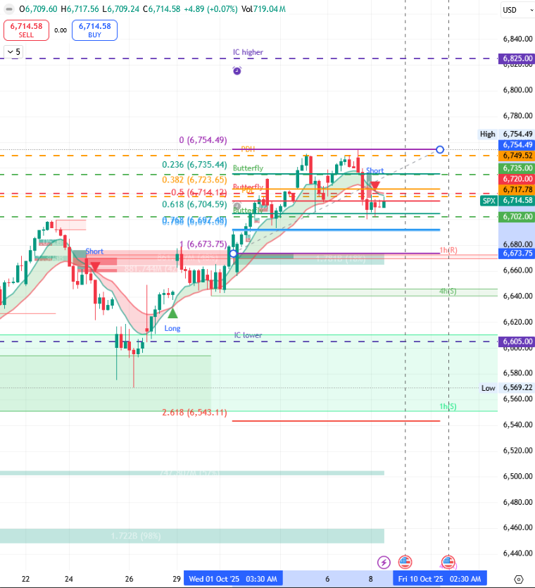 📊SPX 5 DTE Iron Condor and 0 DTE Iron Fly Profits Setup Review | S&P Breaks Previous Day Low Closing at $6714.58 | Options Small Account Challenge