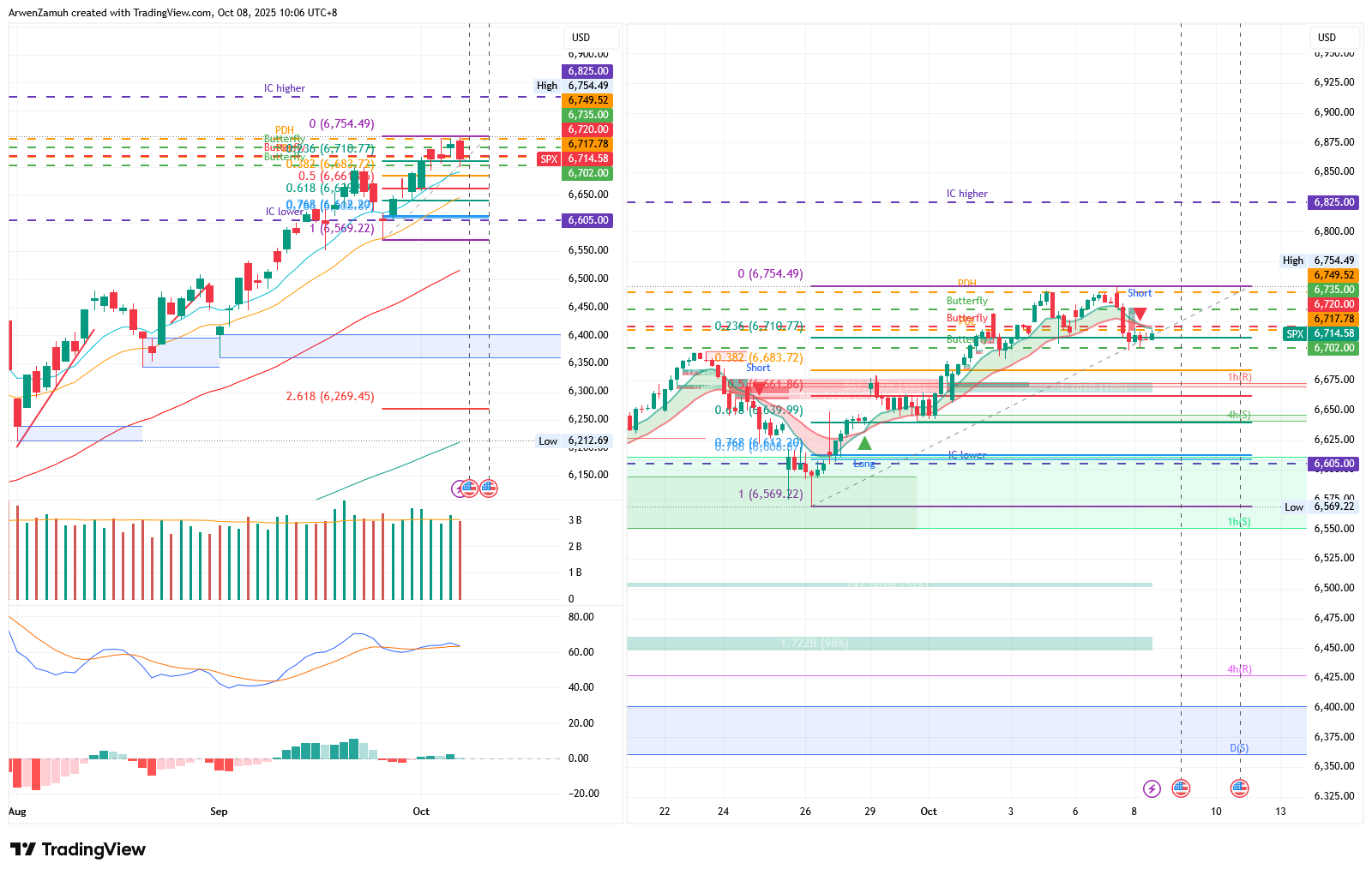 📊SPX 5 DTE Iron Condor and 0 DTE Iron Fly Profits Setup Review | S&P Breaks Previous Day Low Closing at $6714.58 | Options Small Account Challenge
