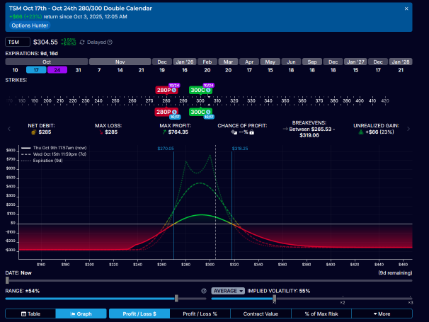 📚 TSM | Taiwan Semiconductor Double Calendar Options before Earnings | Capture Rising Volatility Backed by Implied Volatility Edge