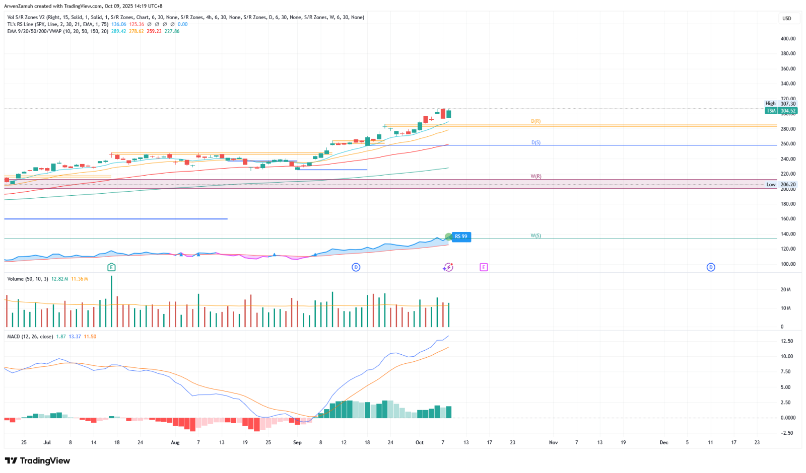 📚 台积电 | 台积电财报前双日历期权 | 利用隐含波动率优势捕捉上升波动