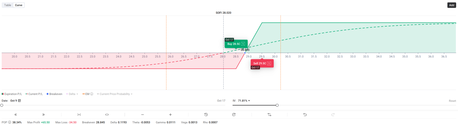 🔥 SOFI | SoFi Technologies Inc的设置看起来太完美了，不容忽视 | 牛市看涨期权还是牛市看跌期权价差？