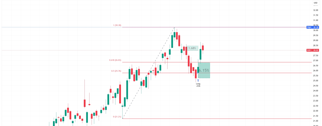 🔥 SOFI | SoFi Technologies Inc的设置看起来太完美了，不容忽视 | 牛市看涨期权还是牛市看跌期权价差？