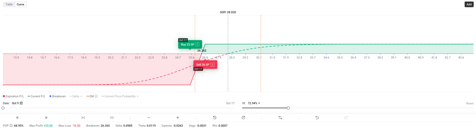 🔥 SOFI | SoFi Technologies Inc的设置看起来太完美了，不容忽视 | 牛市看涨期权还是牛市看跌期权价差？