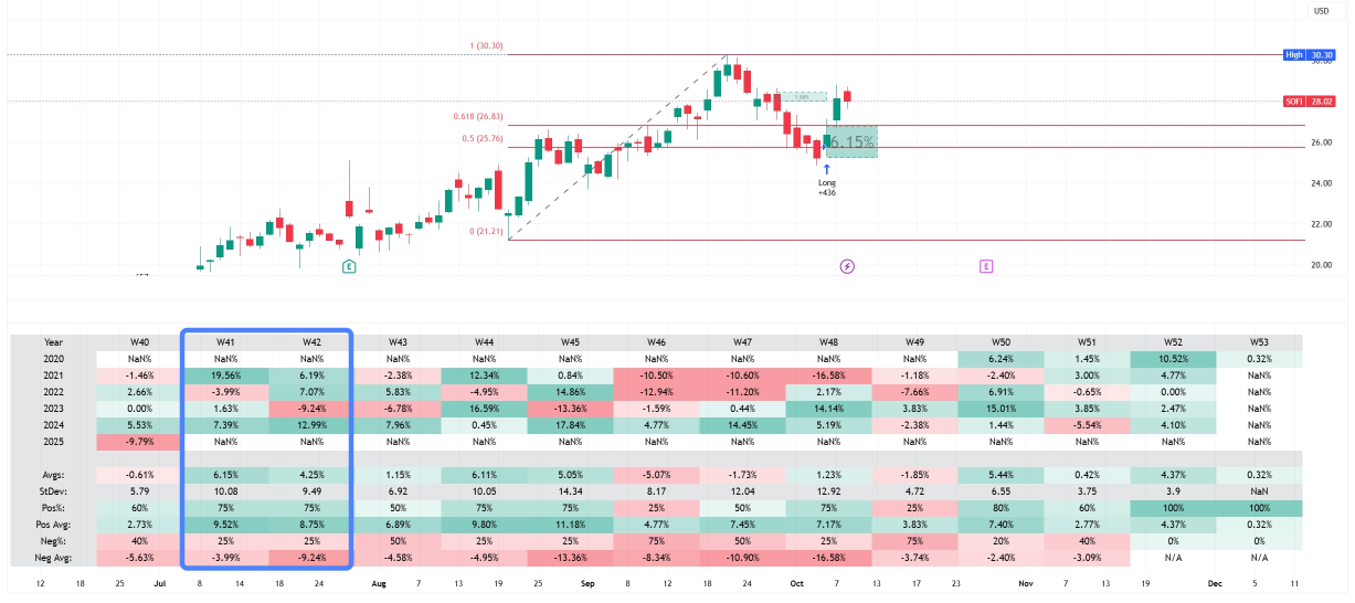 🔥 SOFI | SoFi Technologies Inc的设置看起来太完美了，不容忽视 | 牛市看涨期权还是牛市看跌期权价差？