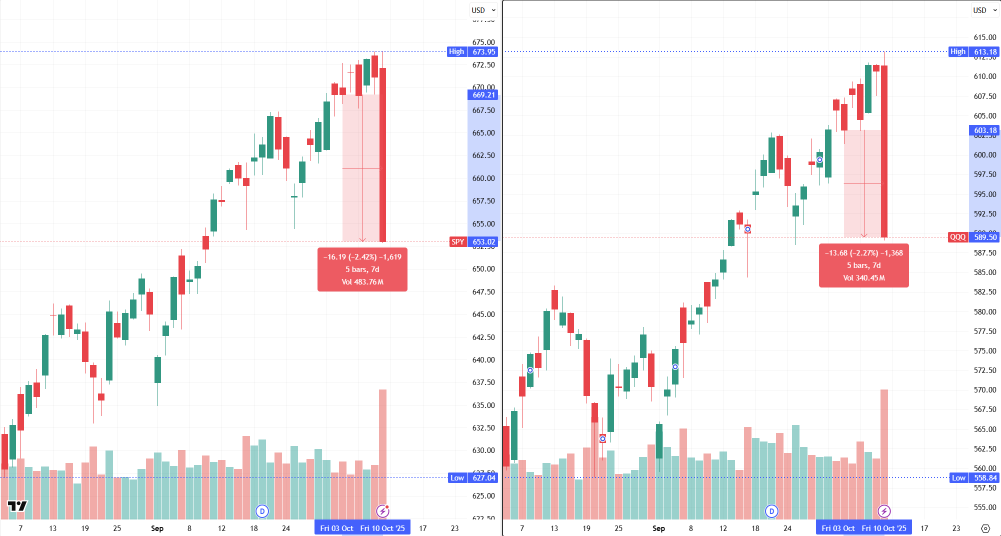 ⚔️ 恐懼還是機會？| 標普500ETF-SPDR & 納指100ETF-Invesco QQQ Trust 第42周展望 | 牛市看漲期權價差還是牛市看跌期權價差？