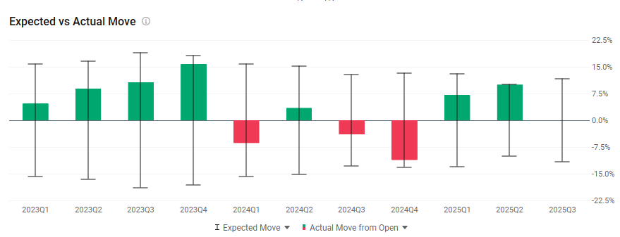 SOFI | SoFi Technologies 現金擔保看跌期權在業績發佈前 | 通過歷史業績分析賣出波動率