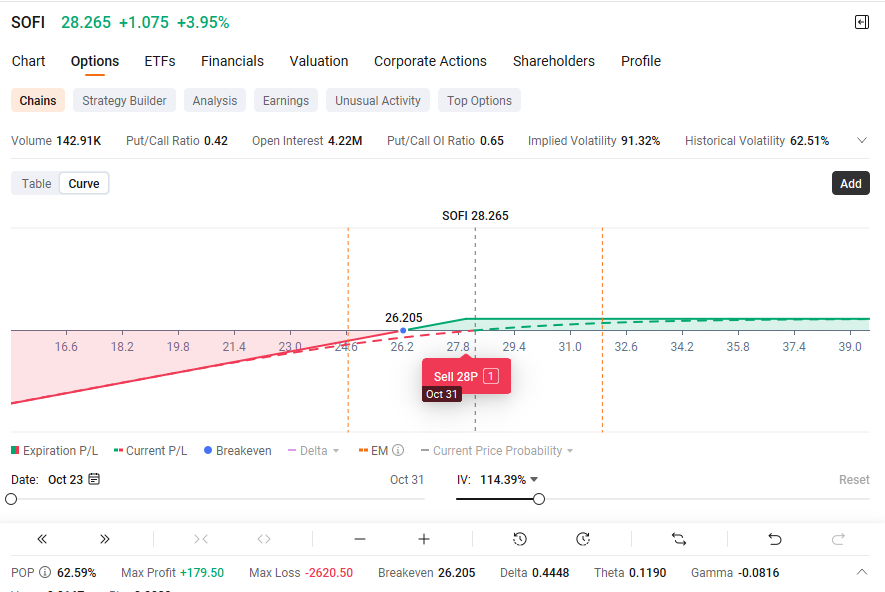 SOFI | SoFi Technologies 現金擔保看跌期權在業績發佈前 | 通過歷史業績分析賣出波動率